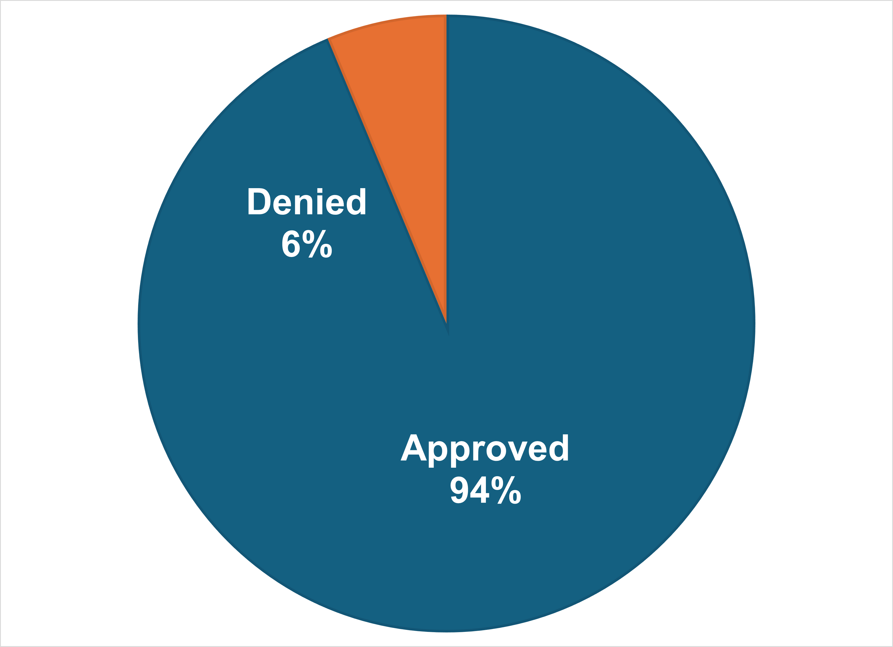 Expedited Expedited Authorizations