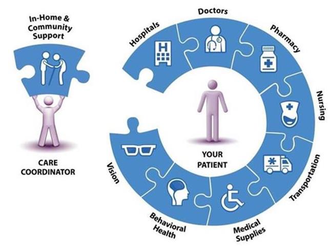 Care Coordination infographic Care Coordination infographic