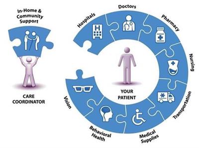 Care Coordination infographic Care Coordination infographic